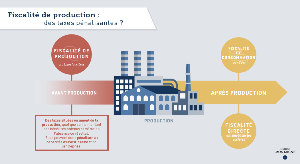 Taxes de production