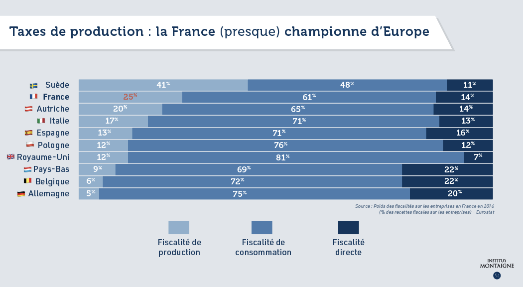 Palmarès taxes de production en Europe