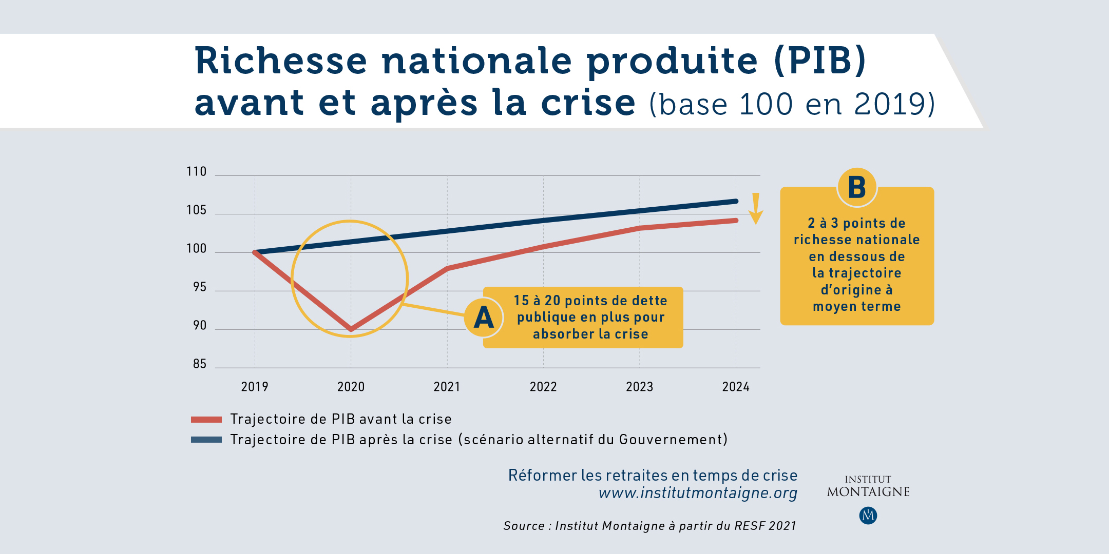 Réformer les retraites en temps de crise - Infographie 2