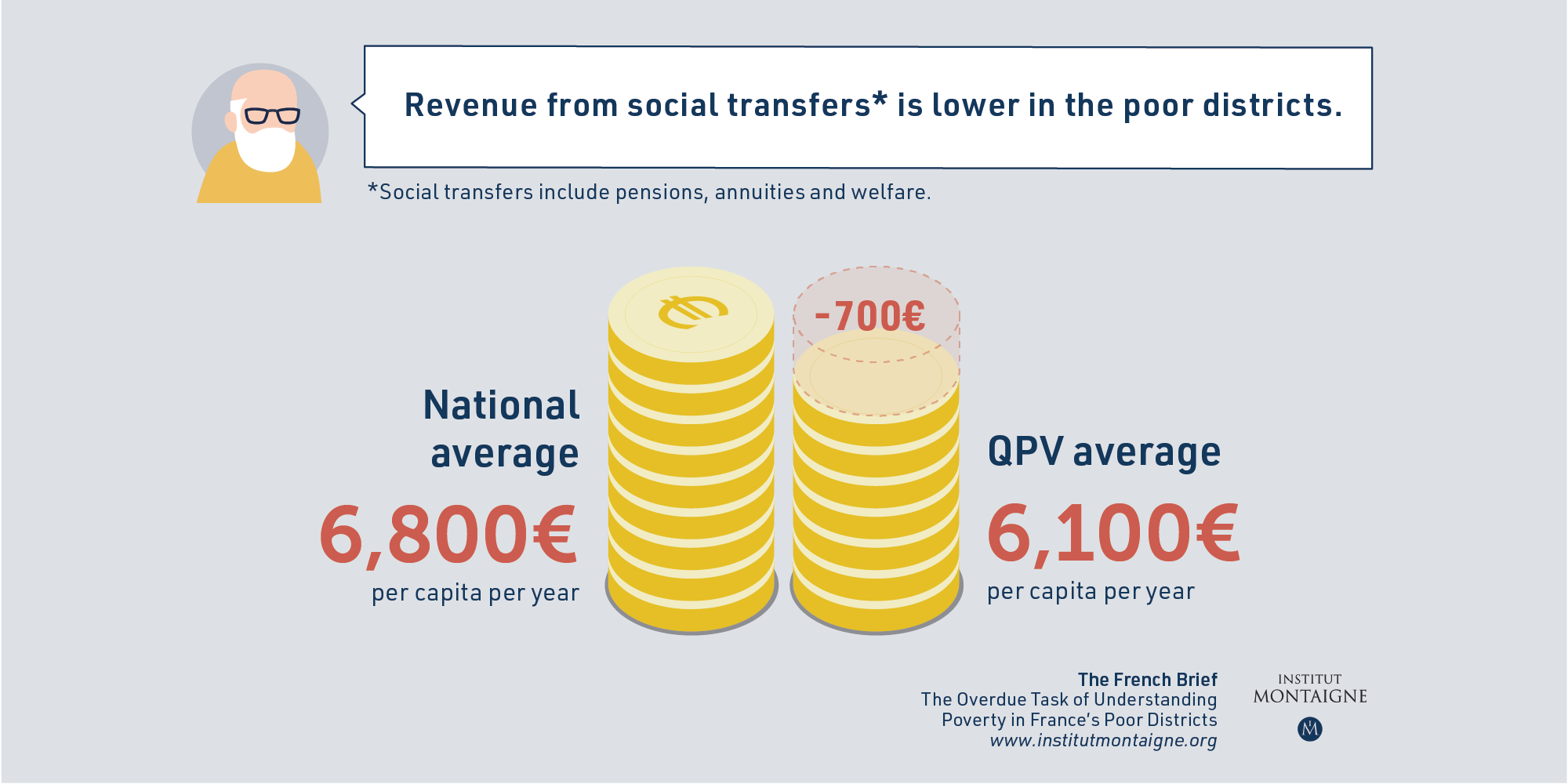 Revenue from social transfers is lower in the poor districts