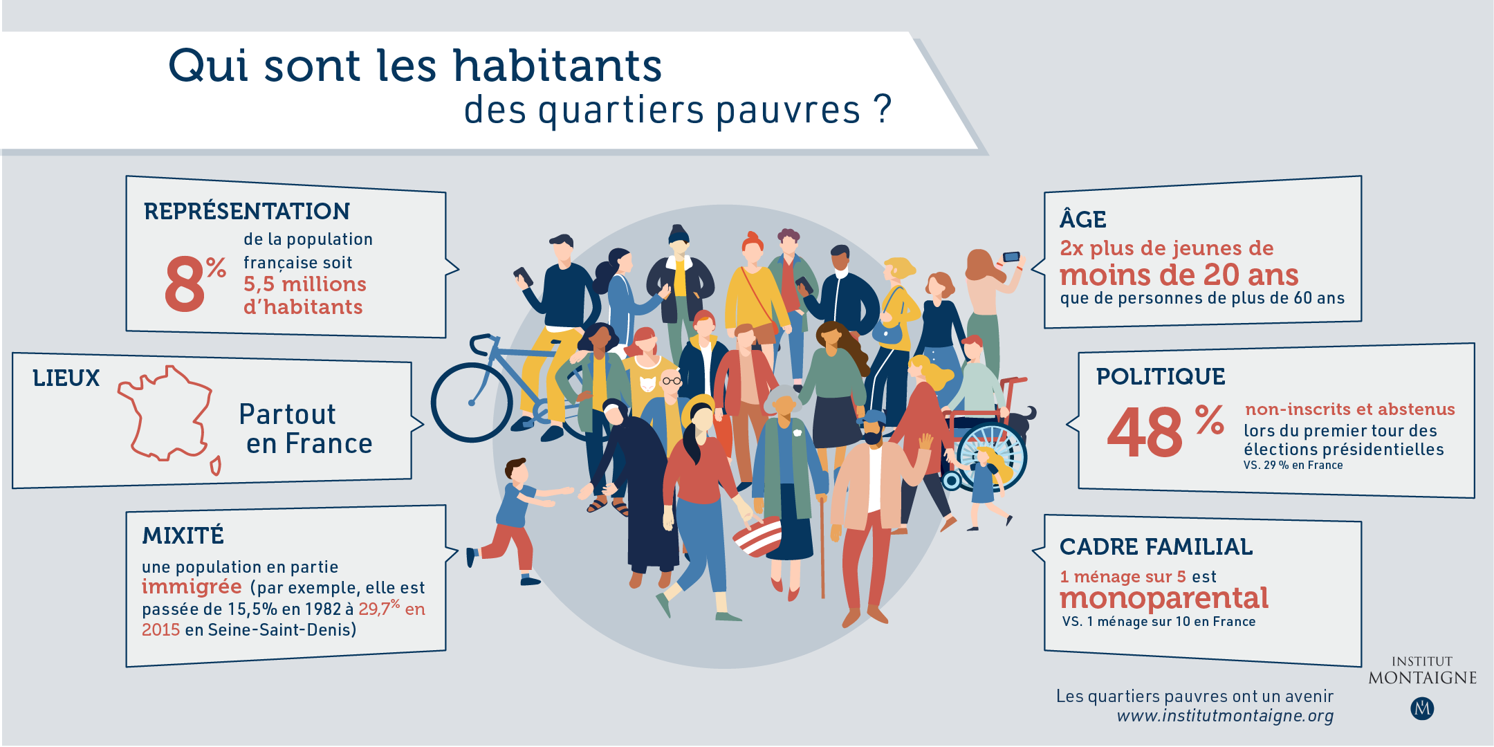 Qu'est-ce qui caractérise les quartiers pauvres ? - Infographie