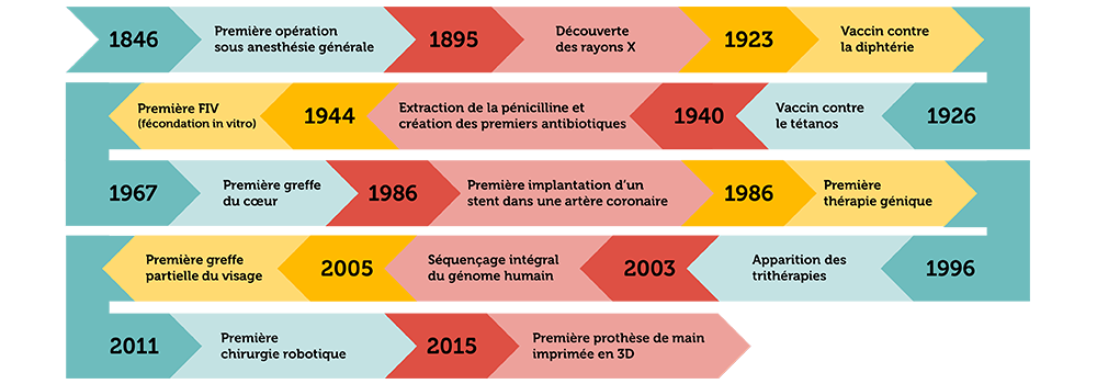 Un siècle d'innovations médicales