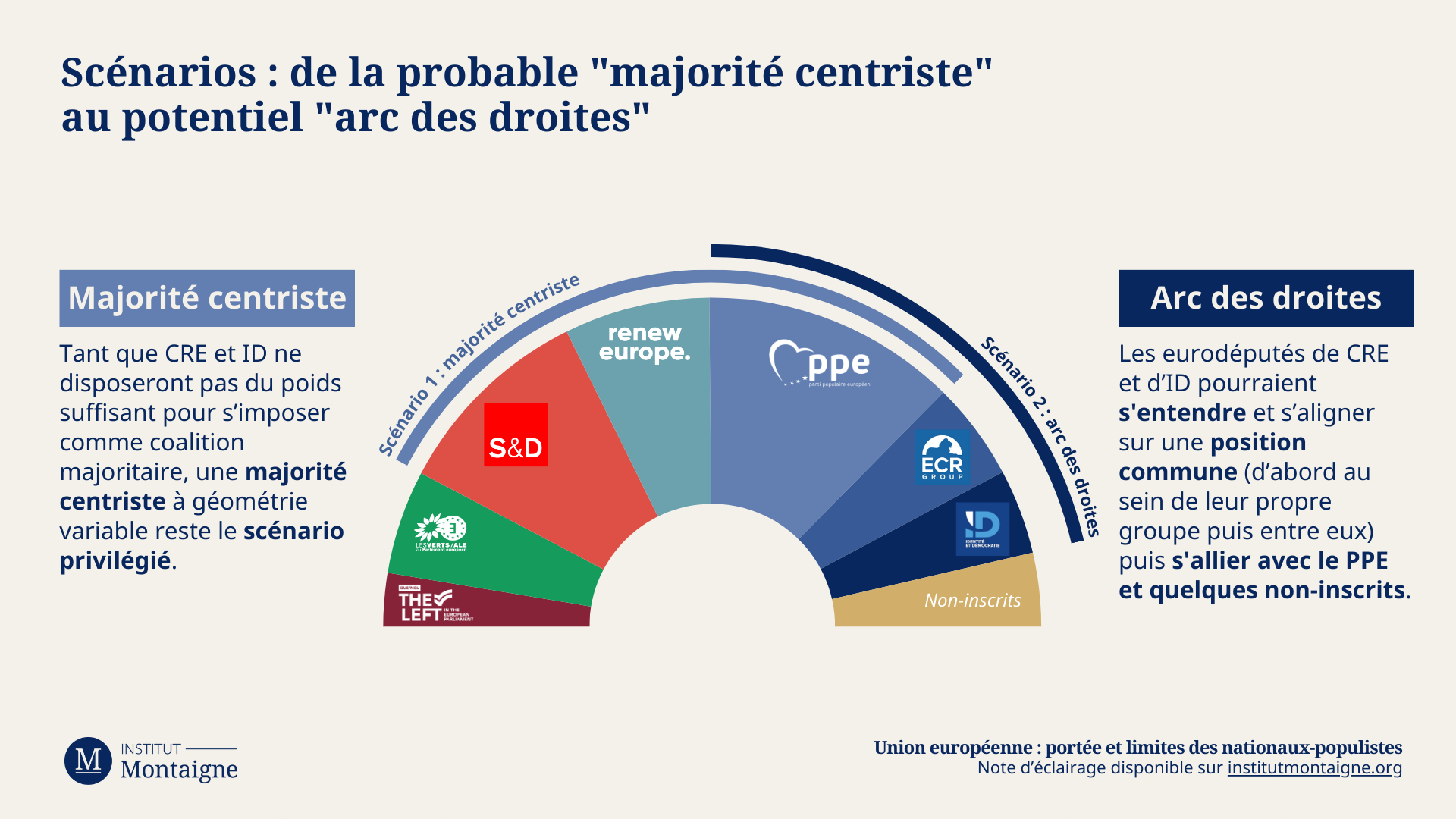 Scénarios : de la probable "majorité centriste" au potentiel "arc des droites"