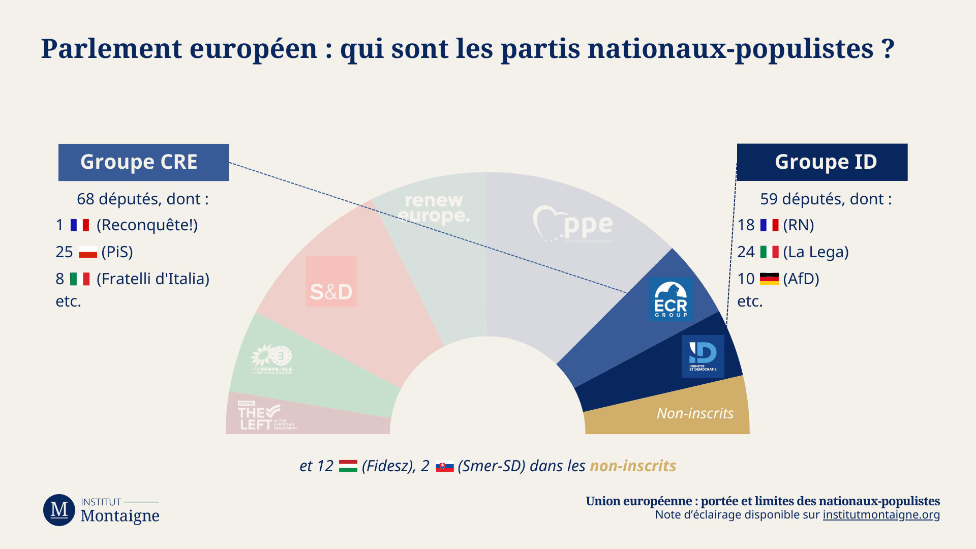 Parlement européen : qui sont les partis nationaux-populistes ?
