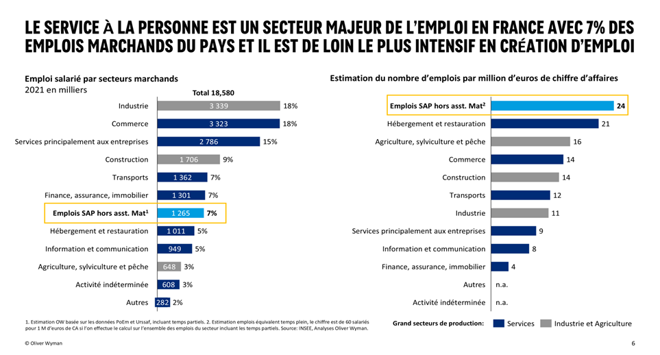 Vingt ans après : Services à la Personne, impact et perspectives du Plan Borloo / Infographie le service à la personne est un secteur de l'emploi en France avec 7 % des emplois marchands du pays et il est de loin le plus intensif en création d'emploi
