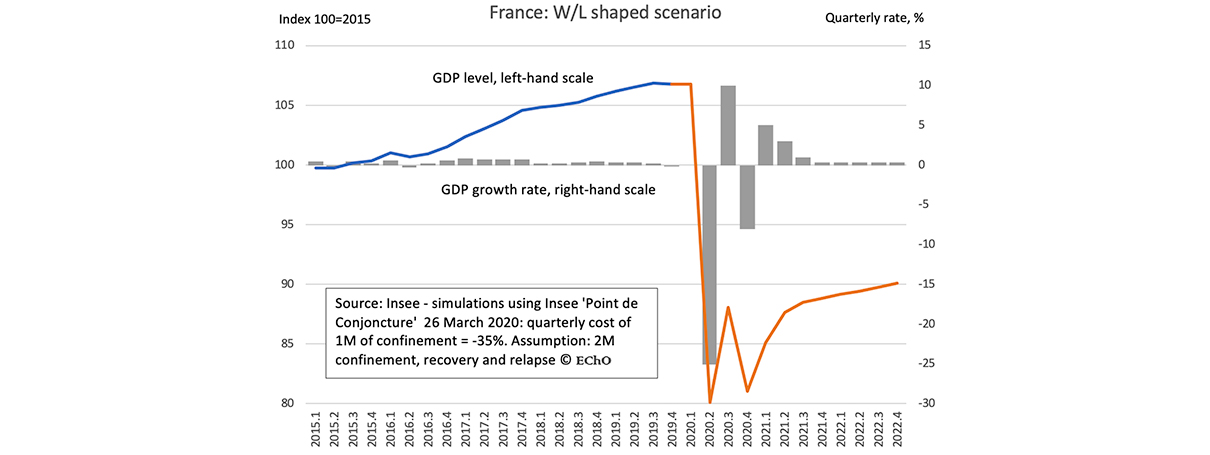 Quand l’Insee remet les pendules à l’heure, on s’aligne - Graphique scénario en LW