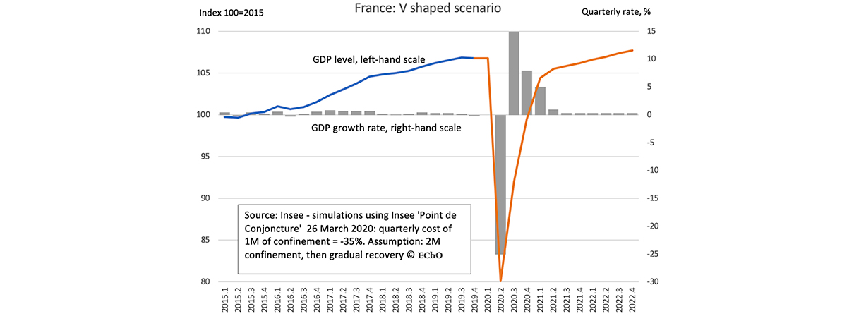 Quand l’Insee remet les pendules à l’heure, on s’aligne - Graphique scénario en V